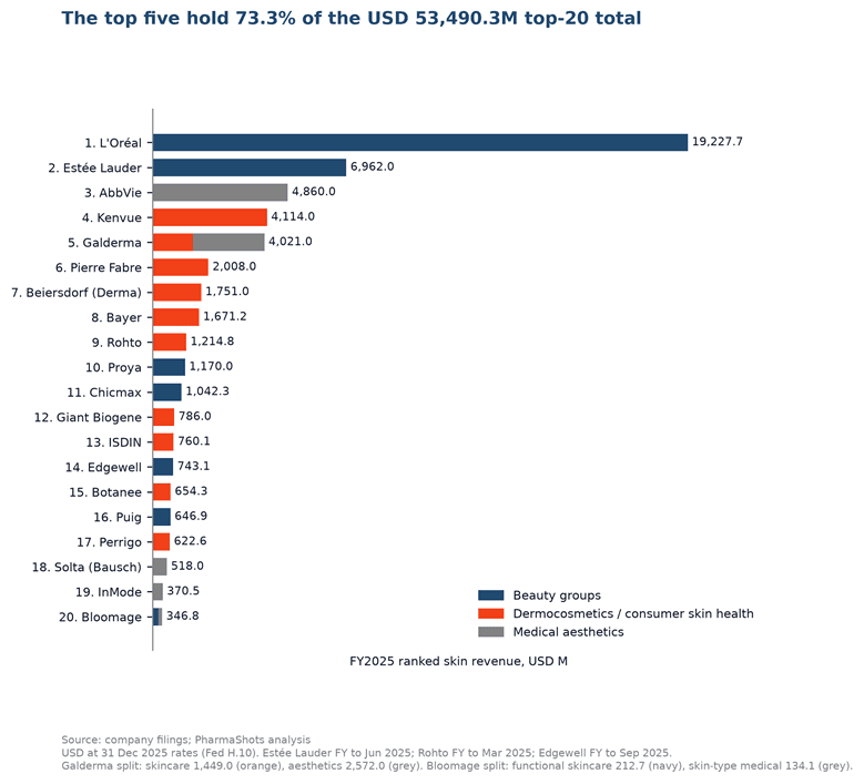 Top 20 Skincare and Dermocosmetics Companies of 2026